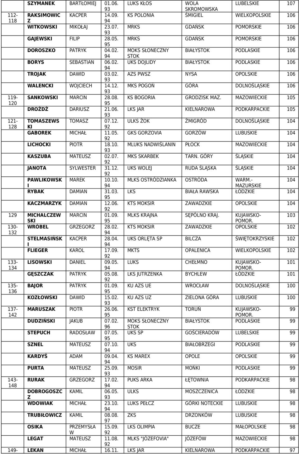 12. MKS POGOŃ GÓRA DOLNOŚLĄSE 106 119- SANKOS MARCN 28.08. KS BOGORA GRODZSK MAZ. MAZOECE 105 120 DROŻDŻ DARUSZ 21.06. LKS JAR ELNAROA PODKARPACE 105 121- TOMASZES TOMASZ 07.12. ULKS ŻOK ŻMGRÓD DOLNOŚLĄSE 104 128 GABOREK MCHAŁ 11.