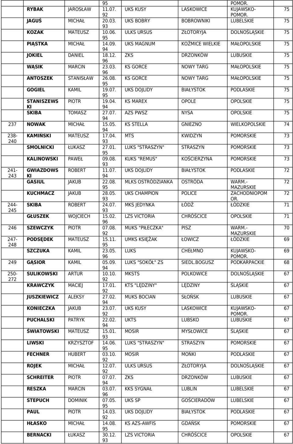 UKS DOJLDY BAŁYSTOK PODLASE 75 STANSZES POTR 19.04. KS MAREX OPOLE OPOLSE 75 SBA TOMASZ 27.07. AZS PSZ NYSA OPOLSE 75 237 NOAK MCHAŁ 15.05. KS STELLA GNEZNO ELKOPOLSE 74 238- KAMŃS MATEUSZ 17.04. MTS KDZYN POMORSE 73 240 SMOLNC ŁUKASZ 27.