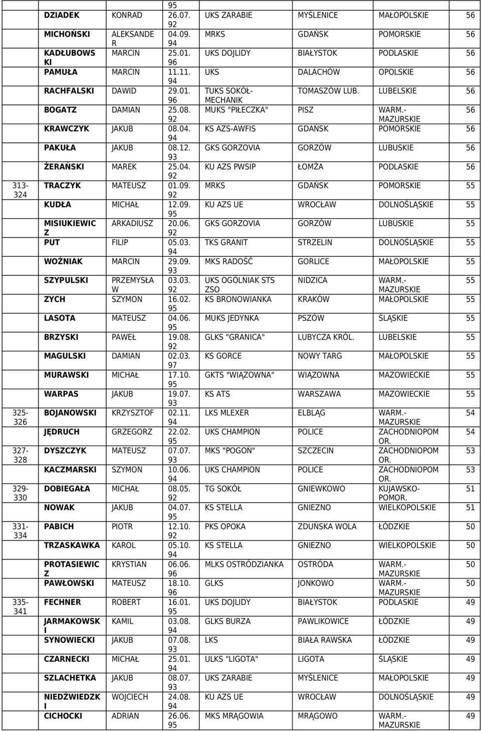 DZADEK KONRAD 26.07. MCHOŃS ALEKSANDE 04.09. R KADŁUBOS MARCN 25.01. PAMUŁA MARCN 11.11. RACHFALS DAD 29.01. BOGATZ DAMAN 25.08. KRACZYK JAKUB 08.04. PAKUŁA JAKUB 08.12. ŻERAŃS MAREK 25.04. TRACZYK MATEUSZ 01.