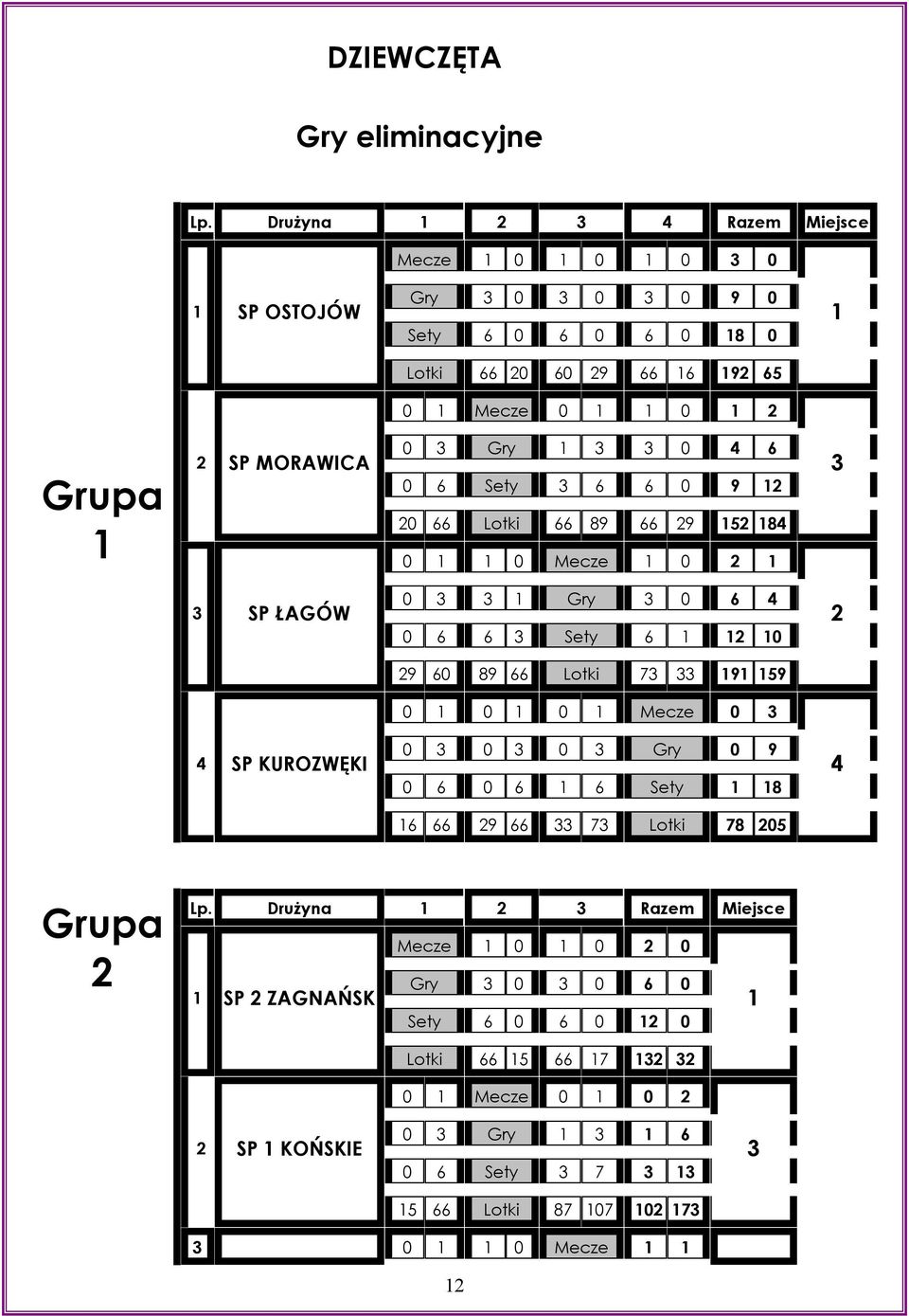 MORAWICA 0 Gry 0 6 0 6 Sety 6 6 0 9 0 66 Lotki 66 89 66 9 5 8 0 0 Mecze 0 SP ŁAGÓW 0 Gry 0 6 0 6 6 Sety 6 0 9 60 89 66 Lotki 7 9 59 0 0