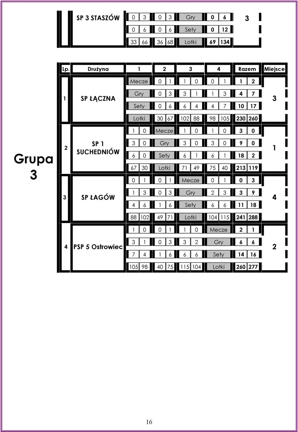 Mecze 0 0 0 Grupa SP SUCHEDNIÓW 0 Gry 0 0 9 0 6 0 Sety 6 6 8 67 0 Lotki 7 9 75 0 9 0 0 Mecze 0 0