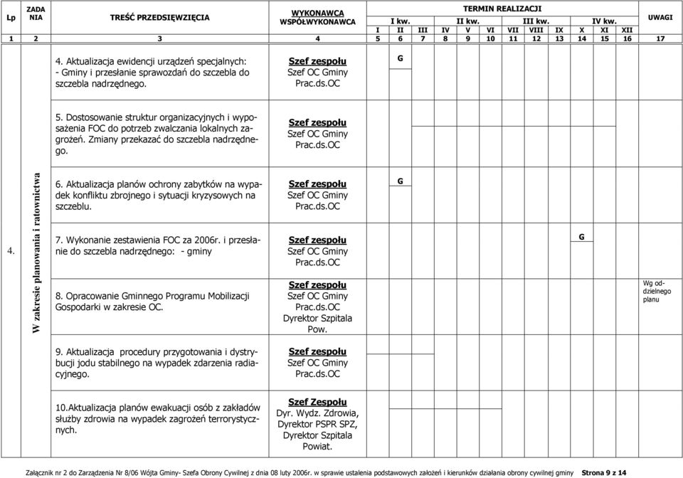 Aktualizacja planów ochrony zabytków na wypadek konfliktu zbrojnego i sytuacji kryzysowych na szczeblu. 7. Wykonanie zestawienia FOC za 2006r. i przesłanie do szczebla nadrzędnego: - gminy 8.