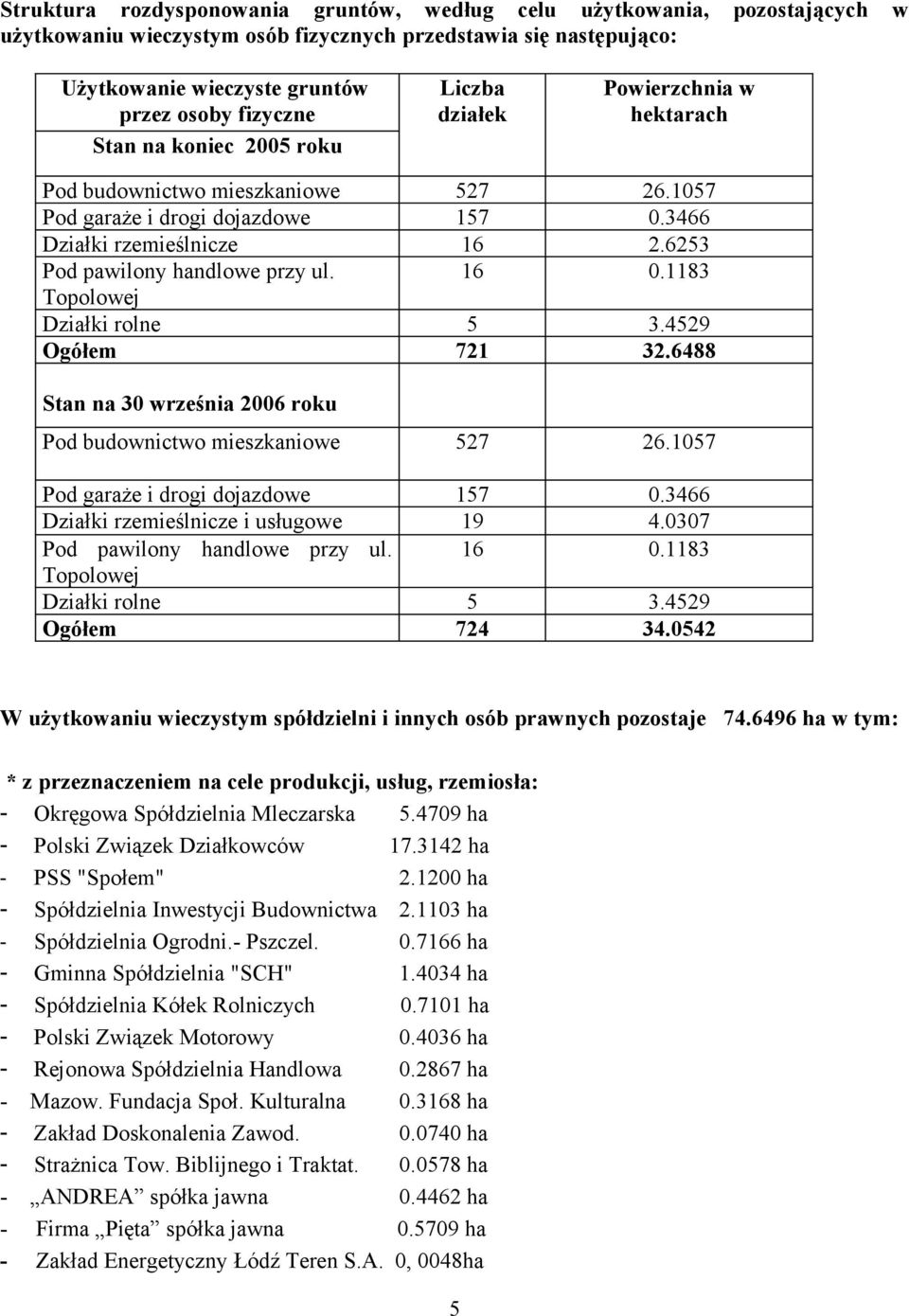 1183 Topolowej Działki rolne 5 3.4529 Ogółem 721 32.6488 Stan na 30 września 2006 roku Pod budownictwo mieszkaniowe 527 26.1057 Pod garaże i drogi dojazdowe 157 0.