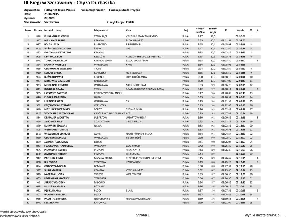 PL Polska 5:45 10,4 01:15:08 01:56:19 3 4 1021 WIŚNIEWSKI WOJCIECH ŻABNO ING Polska 5:47 10,4 01:12:46 01:56:44 4 5 842 FALKOWSKI KRZYSZTOF KRAKÓW Polska 5:53 10,2 01:12:37 01:58:43 5 6 908 LIPA