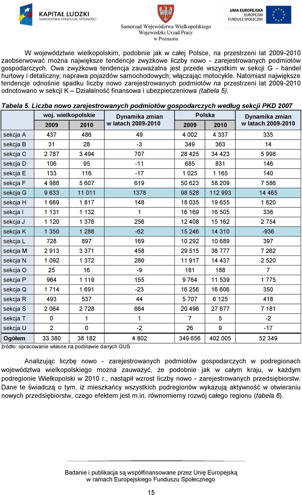 Natomiast największe tendencje odnośnie spadku liczby nowo zarejestrowanych podmiotów na przestrzeni lat 2009-2010 odnotowano w sekcji K Działalność finansowa i ubezpieczeniowa (tabela 5). Tabela 5.