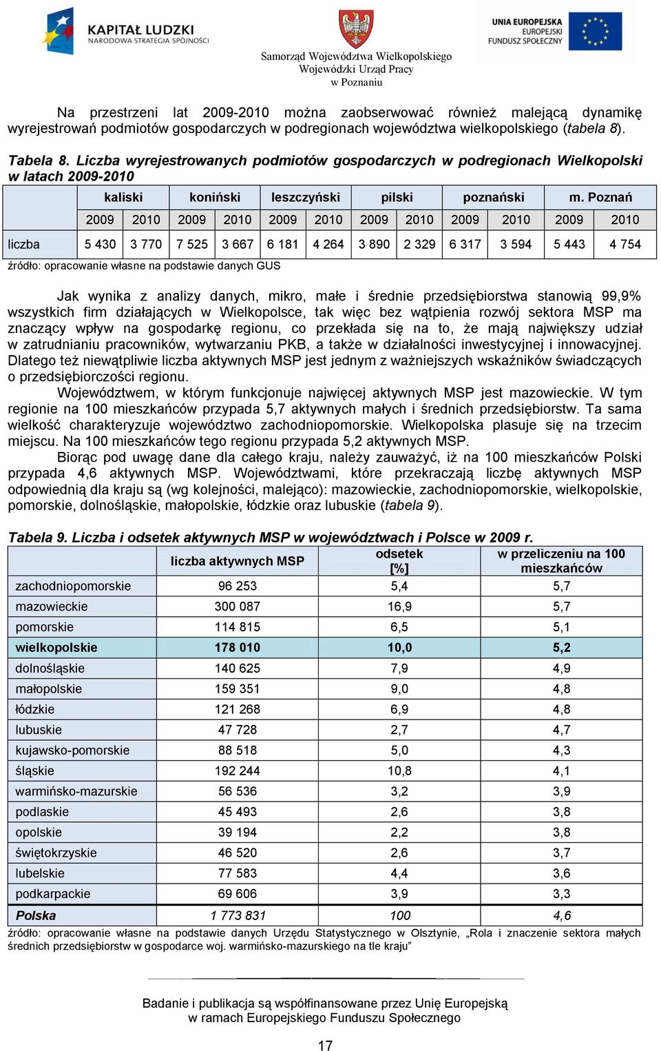 Poznań 2009 2010 2009 2010 2009 2010 2009 2010 2009 2010 2009 2010 liczba 5 430 3 770 7 525 3 667 6 181 4 264 3 890 2 329 6 317 3 594 5 443 4 754 źródło: opracowanie własne na podstawie danych GUS