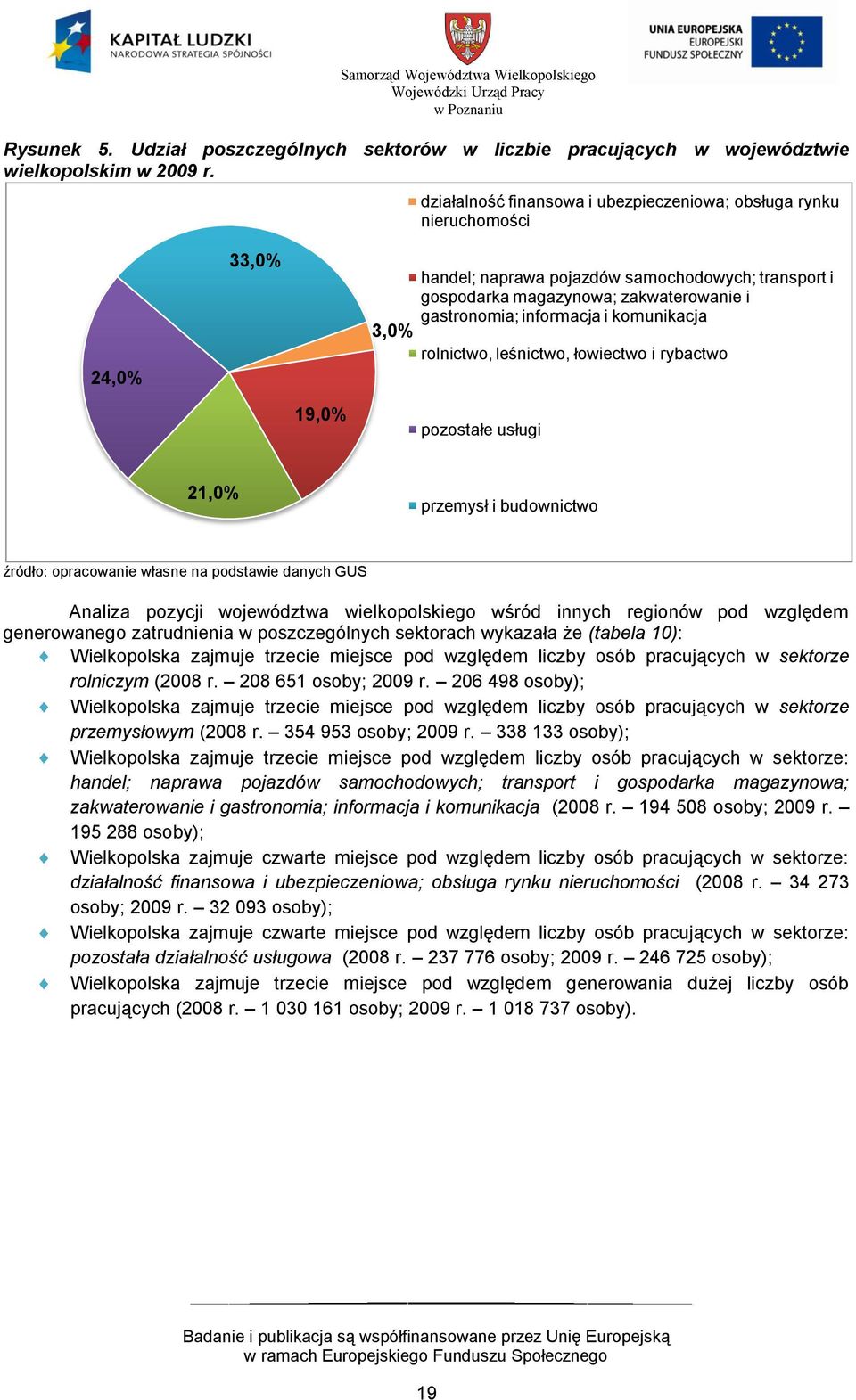 komunikacja 3,0% rolnictwo, leśnictwo, łowiectwo i rybactwo 19,0% pozostałe usługi 21,0% przemysł i budownictwo źródło: opracowanie własne na podstawie danych GUS Analiza pozycji województwa