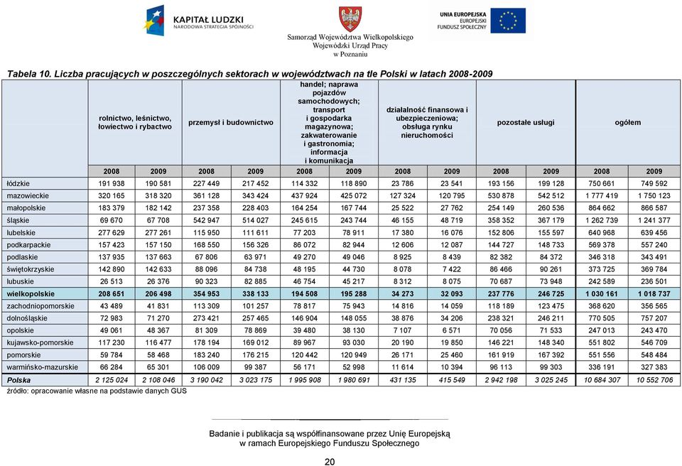 samochodowych; transport i gospodarka magazynowa; zakwaterowanie i gastronomia; informacja i komunikacja działalność finansowa i ubezpieczeniowa; obsługa rynku nieruchomości pozostałe usługi 2008