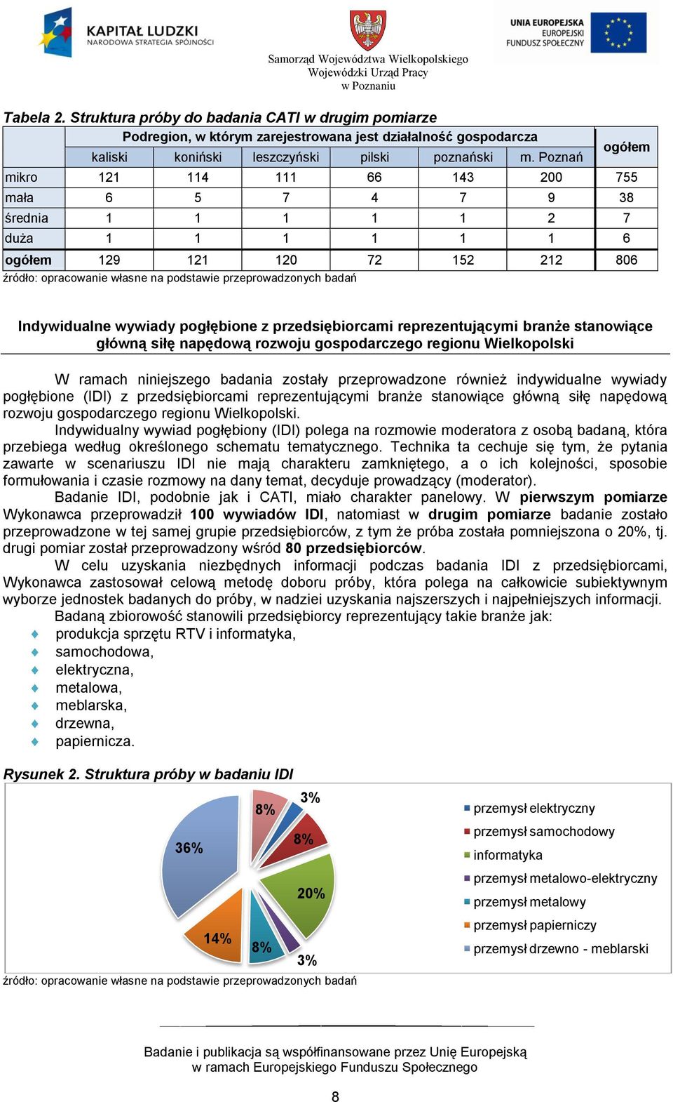 badań Indywidualne wywiady pogłębione z przedsiębiorcami reprezentującymi branże stanowiące główną siłę napędową rozwoju gospodarczego regionu Wielkopolski W ramach niniejszego badania zostały