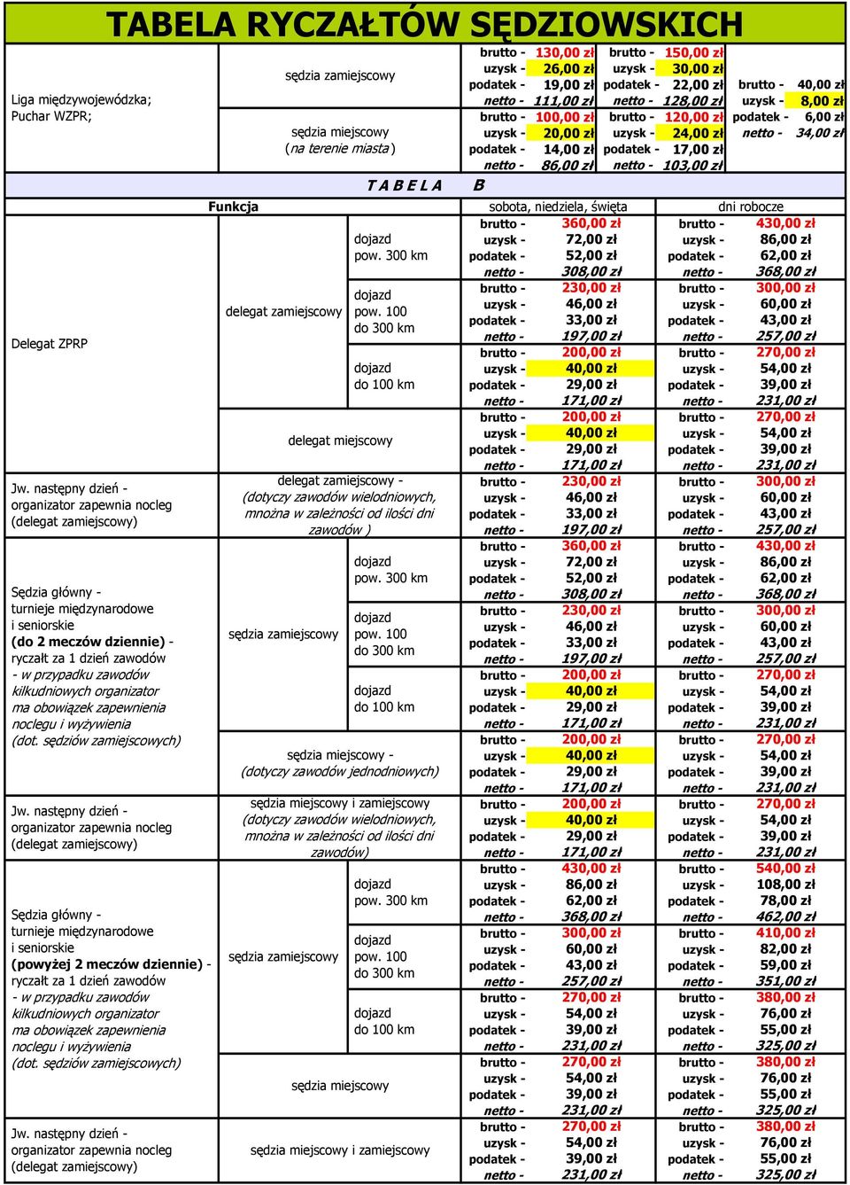 zapewnienia noclegu i wyżywienia T A B E L A 2 1 22,00 zł 111,00 zł 128,00 zł 8,00 zł 100,00 zł 120,00 zł 20,00 zł 2 3 1 17,00 zł 8 103,00 zł B sobota, niedziela, święta dni robocze 360,00 zł 4 72,00