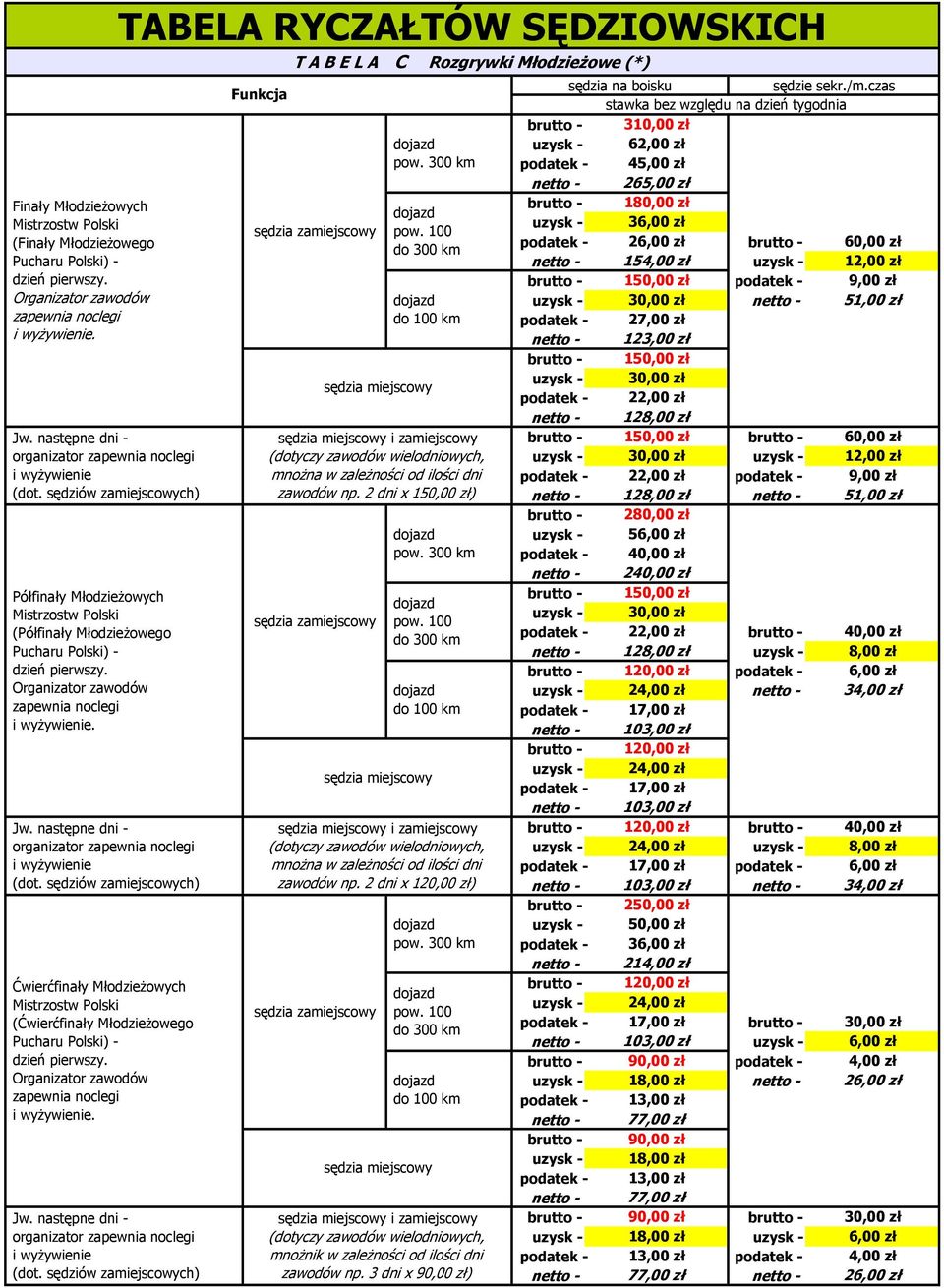 3 dni x 90,00 zł) sędzia na boisku sędzie sekr./m.