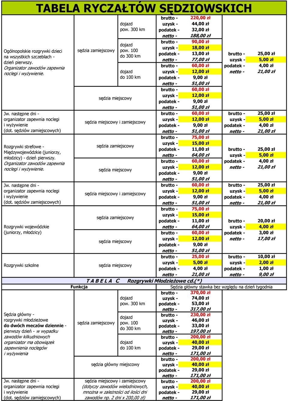 noclegów i wyżywienia i zamiejscowy i zamiejscowy 220,00 zł 4 32,00 zł 188,00 zł 90,00 zł 18,00 zł 13,00 zł 77,00 zł 60,00 zł 12,00 zł 25,00 zł 5,00 zł 21,00 zł 60,00 zł 12,00 zł 60,00 zł 25,00 zł