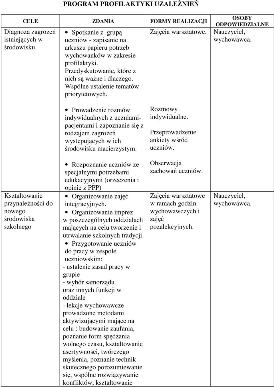 Zajęcia warsztatowe. OSOBY ODPOWIEDZIALNE Prowadzenie rozmów indywidualnych z uczniamipacjentami i zapoznanie się z rodzajem zagrożeń występujących w ich środowisku macierzystym. Rozmowy indywidualne.