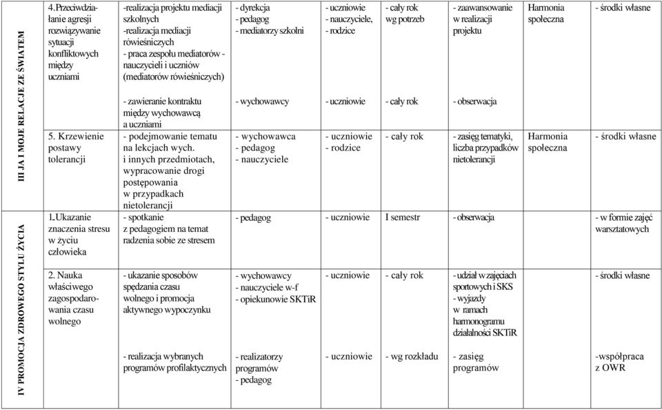 (mediatorów rówieśniczych) - dyrekcja - mediatorzy szkolni, - cały rok wg potrzeb - zaawansowanie w realizacji projektu Harmonia społeczna 5. Krzewienie postawy tolerancji 1.