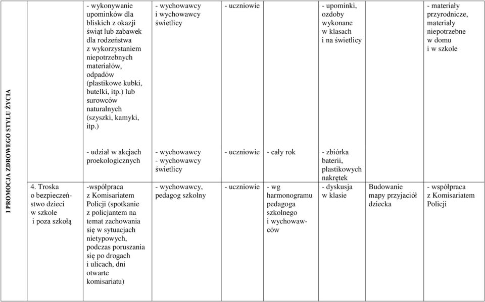 Troska o bezpieczeństwo dzieci w szkole i poza szkołą - udział w akcjach proekologicznych -współpraca z Komisariatem Policji (spotkanie z policjantem na temat zachowania się w sytuacjach nietypowych,