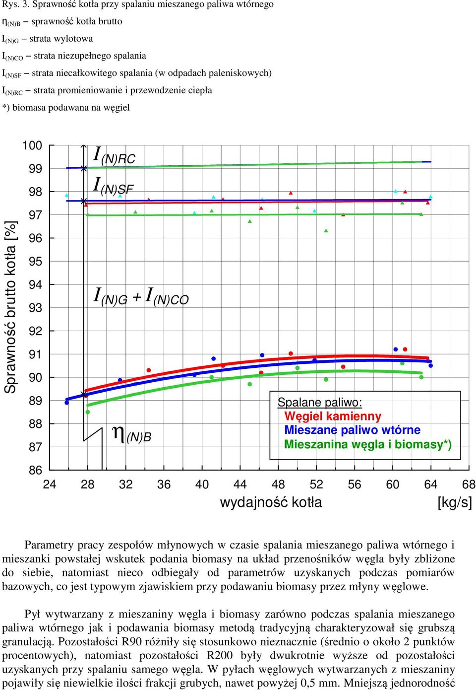 Spalae paliwo: Węgiel kamiey Mieszae paliwo wtóre Mieszaia węgla i biomasy*) 86 24 28 2 6 40 44 48 52 56 60 64 68 wydajość kotła [kg/s] Parametry pracy zespołów młyowych w czasie spalaia mieszaego