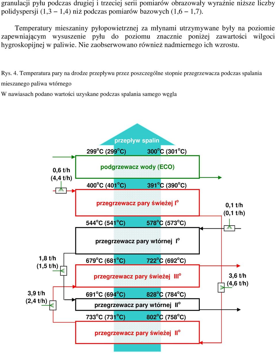 Nie zaobserwowao rówież admierego ich wzrostu. Rys. 4.