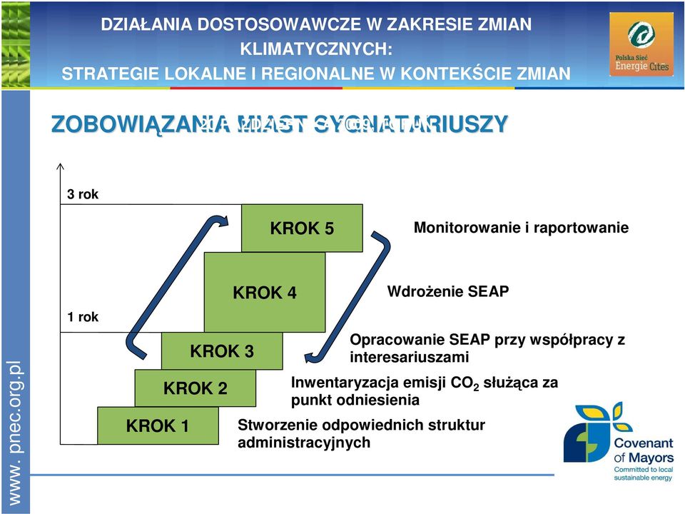 Opracowanie SEAP przy współpracy z interesariuszami Inwentaryzacja emisji CO 2