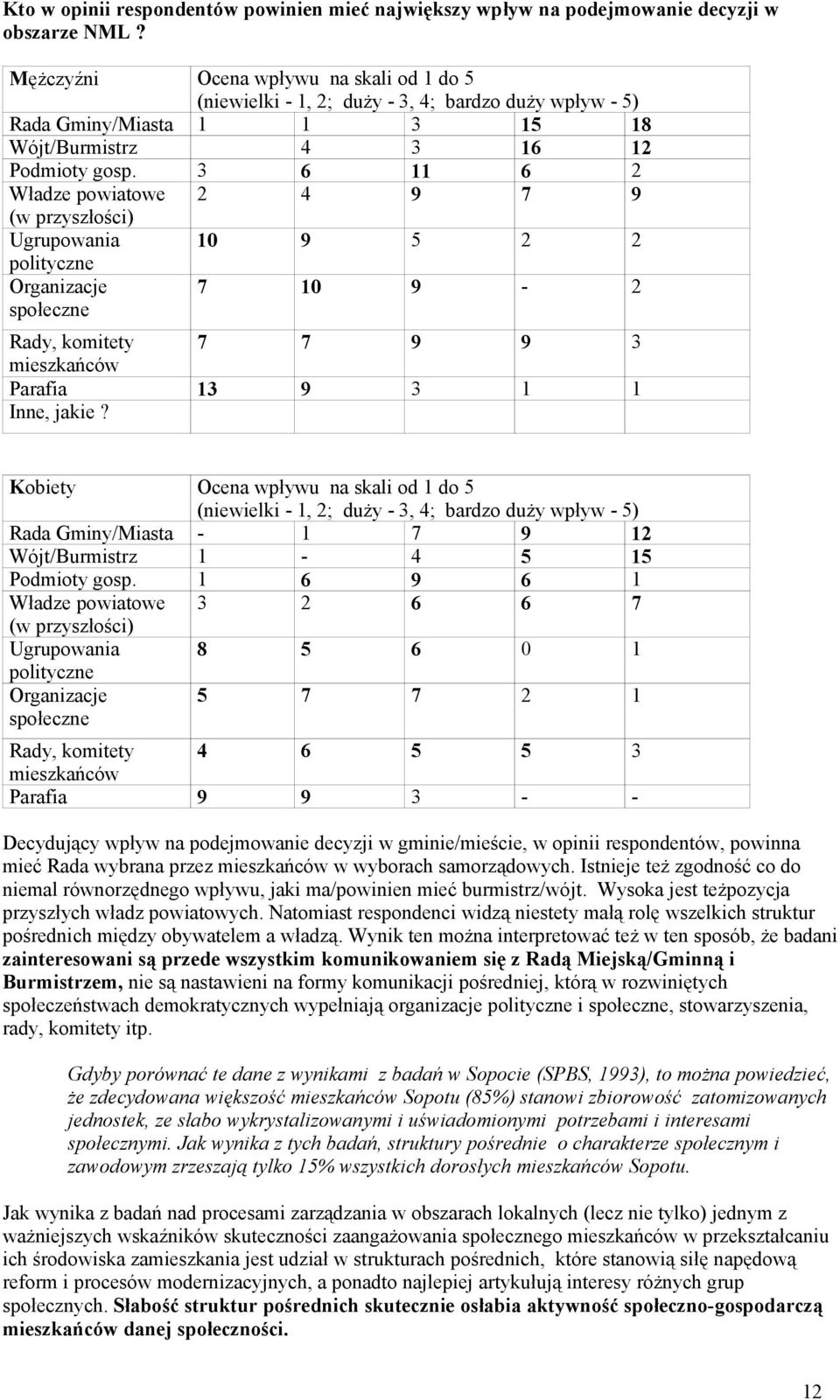 3 6 11 6 2 Władze powiatowe 2 4 9 7 9 (w przyszłości) Ugrupowania 10 9 5 2 2 polityczne Organizacje społeczne 7 10 9-2 Rady, komitety 7 7 9 9 3 mieszkańców Parafia 13 9 3 1 1 Inne, jakie?