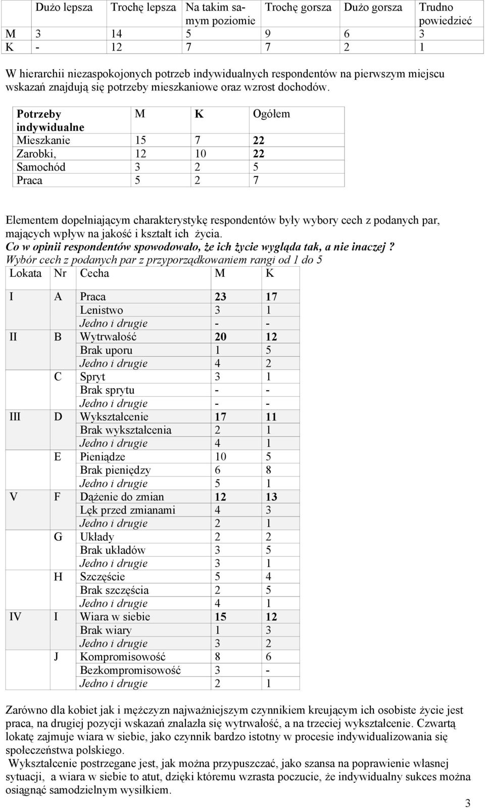 Potrzeby M K Ogółem indywidualne Mieszkanie 15 7 22 Zarobki, 12 10 22 Samochód 3 2 5 Praca 5 2 7 Elementem dopełniającym charakterystykę respondentów były wybory cech z podanych par, mających wpływ