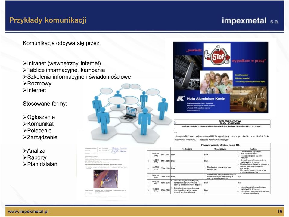 1. Analiza przyczyn wypadków W 2011 roku oraz dwóch miesiącach 2012 roku zarejestrowano w HAK 24 wypadki przy pracy, w tym 16 w 2011 roku i 8 w 2012 roku.