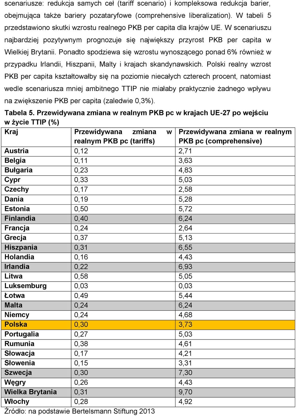 Ponadto spodziewa się wzrostu wynoszącego ponad 6% również w przypadku Irlandii, Hiszpanii, Malty i krajach skandynawskich.