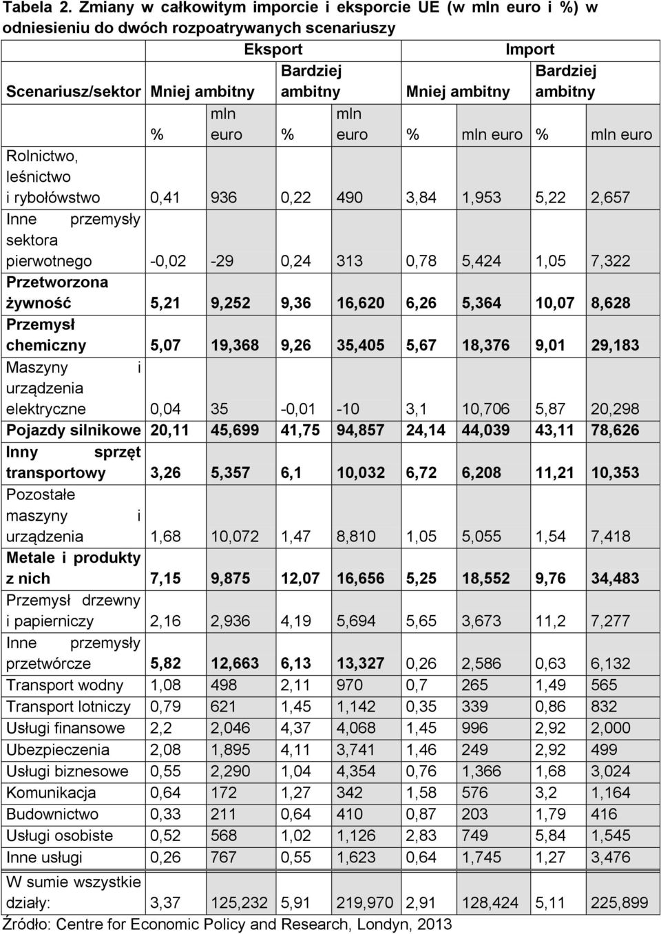 ambitny % mln euro % mln euro % mln euro % mln euro Rolnictwo, leśnictwo i rybołówstwo 0,41 936 0,22 490 3,84 1,953 5,22 2,657 Inne przemysły sektora pierwotnego -0,02-29 0,24 313 0,78 5,424 1,05