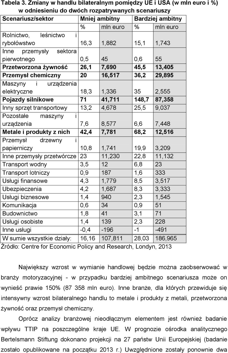 leśnictwo i rybołówstwo 16,3 1,882 15,1 1,743 Inne przemysły sektora pierwotnego 0,5 45 0,6 55 Przetworzona żywność 26,1 7,690 45,5 13,405 Przemysł chemiczny 20 16,517 36,2 29,895 Maszyny i