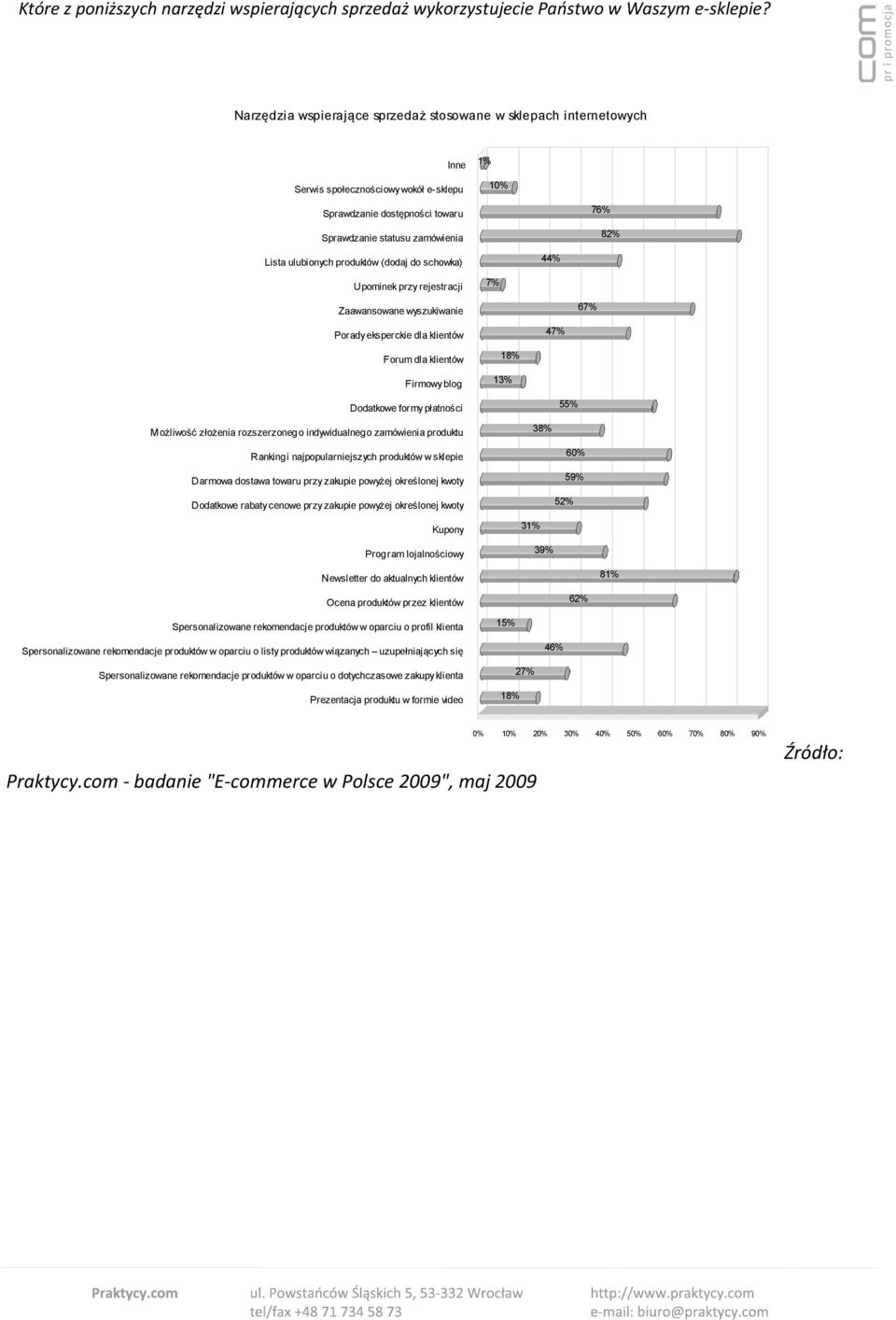 ulubionych produktów (dodaj do schowka) 44% Upominek przy rejestracji 7% Zaawansowane wyszukiwanie 67% Porady eksperckie dla klientów 47% Forum dla klientów Firmowy blog 18% 13% Dodatkowe formy