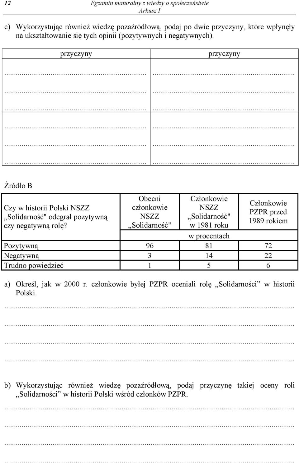 Obecni członkowie NSZZ Solidarność" Członkowie NSZZ Solidarność" w 1981 roku Członkowie PZPR przed 1989 rokiem w procentach Pozytywną 96 81 72 Negatywną 3 14 22 Trudno