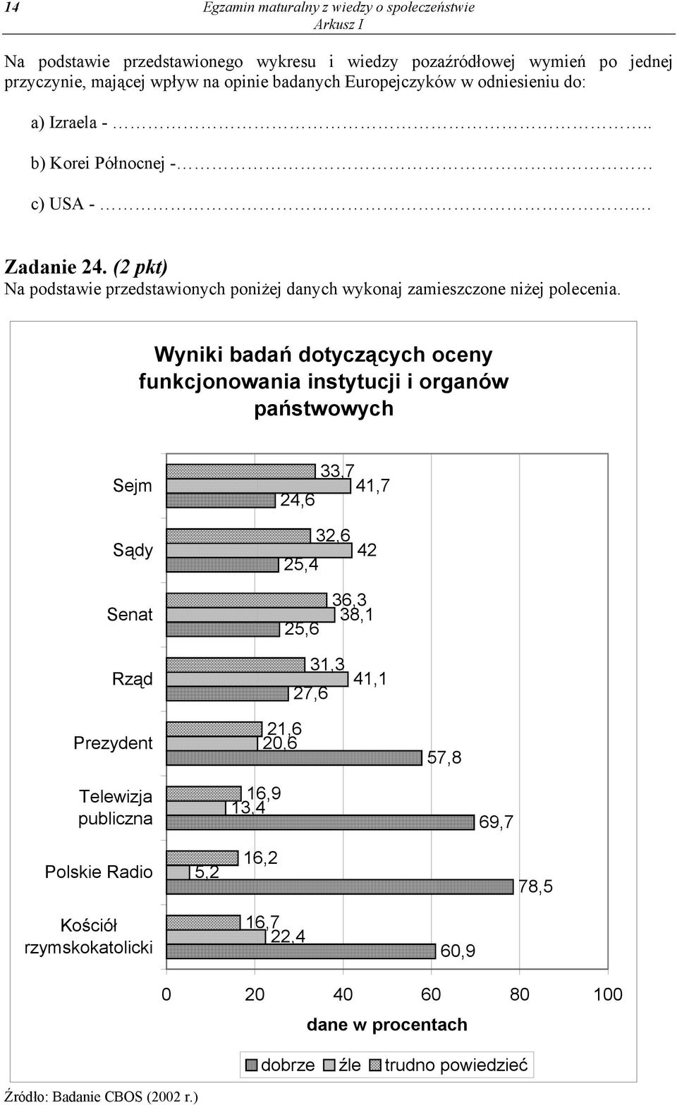 Wyniki badań dotyczących oceny funkcjonowania instytucji i organów państwowych Sejm 33,7 41,7 24,6 Sądy 25,4 32,6 42 Senat 25,6 36,3 38,1 Rząd 31,3 27,6 41,1 Prezydent 21,6 20,6 57,8