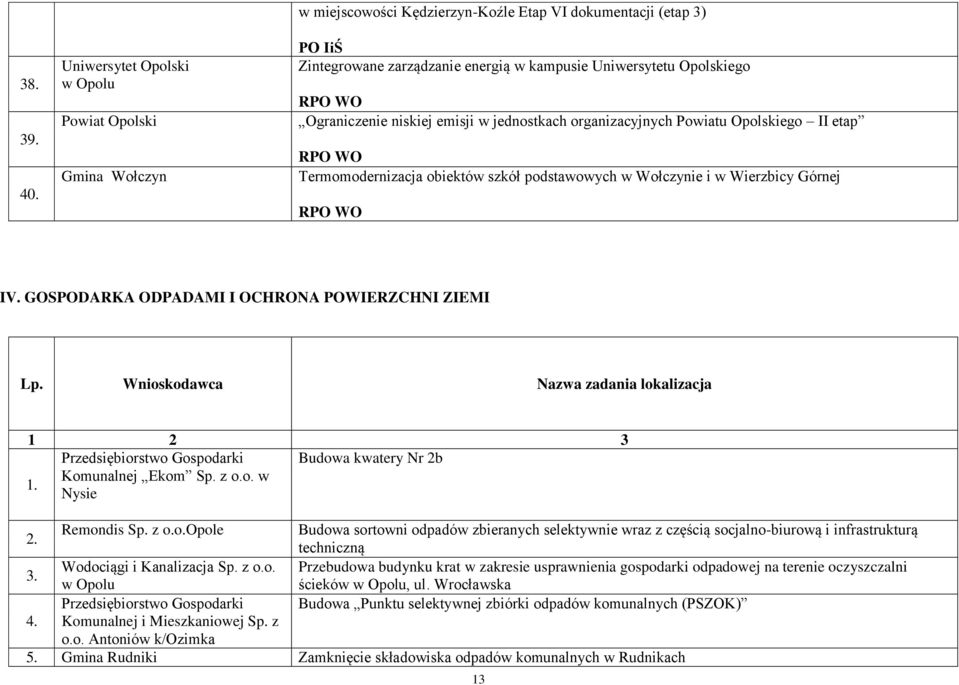 WO Ograniczenie niskiej emisji w jednostkach organizacyjnych Powiatu Opolskiego II etap RPO WO Termomodernizacja obiektów szkół podstawowych w Wołczynie i w Wierzbicy Górnej RPO WO IV.