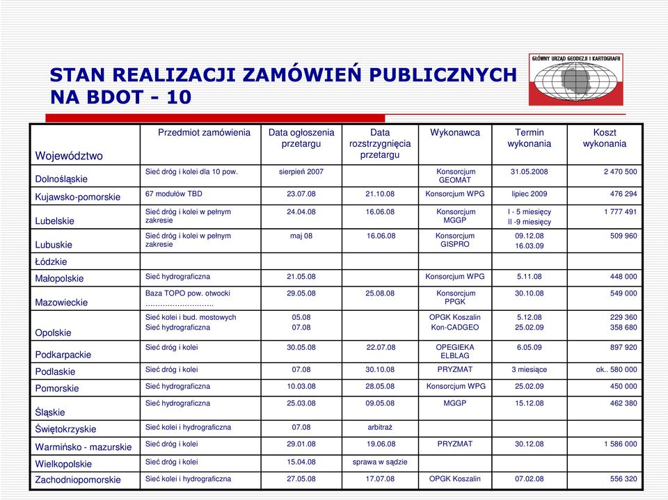 04.08 16.06.08 Konsorcjum MGGP maj 08 16.06.08 Konsorcjum GISPRO I - 5 miesięcy II -9 miesięcy 09.12.08 16.03.09 1 777 491 Małopolskie Sieć hydrograficzna 21.05.08 Konsorcjum WPG 5.11.