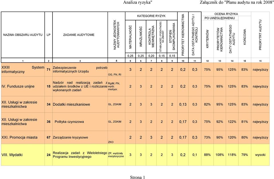 KOŃCOWA PRIORYTRT AUDYTU XXIII informatyczny System 71 Zabezpieczenie informatycznych Urzędu potrzeb OG, FN, RI 3 2 2 2 2 0,2 0,3 75% 95% 125% 83% najwyższy Nadzór nad realizacją zadań z RgiM, FN, IV.