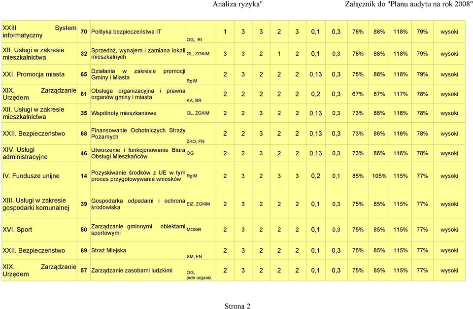 Bezpieczeństwo 68 Działania w zakresie promocji Gminy i Miasta Obsługa organizacyjna i prawna organów gminy i miasta RgiM KA, BR 2 3 2 2 2 0,13 0,3 75% 88% 118% 79% wysoki 2 2 2 2 2 0,2 0,3 67% 87%