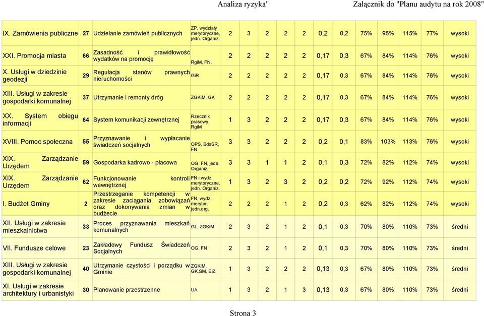 RgiM, FN, 2 2 2 2 2 0,17 0,3 67% 84% 114% 76% wysoki Regulacja stanów prawnych 29 GiR 2 2 2 2 2 0,17 0,3 67% 84% 114% 76% wysoki nieruchomości XX.