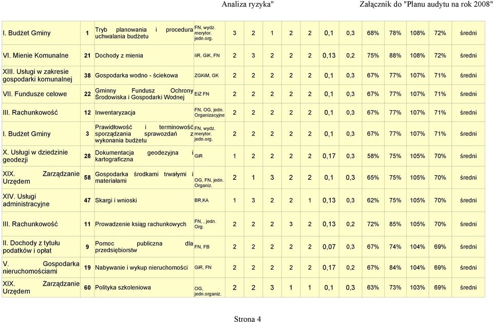 VII. Fundusze celowe 22 EiZ FN 2 2 2 2 2 0,1 0,3 67% 77% 107% 71% średni Środowiska i Gospodarki Wodnej FN, OG, jedn. Organizacyjne III.