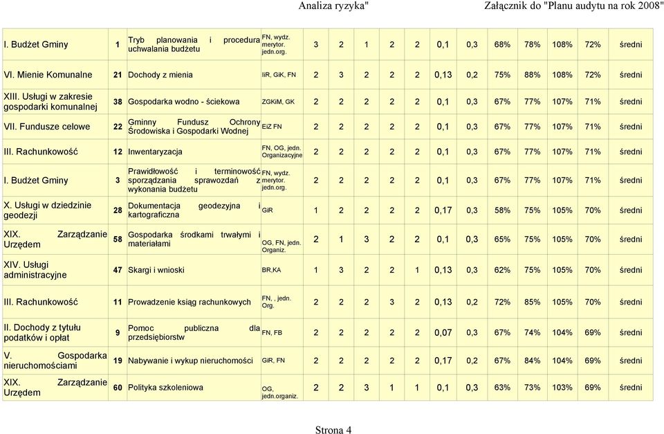 VII. Fundusze celowe 22 EiZ FN 2 2 2 2 2 0,1 0,3 67% 77% 107% 71% średni Środowiska i Gospodarki Wodnej FN, OG, jedn. Organizacyjne III.