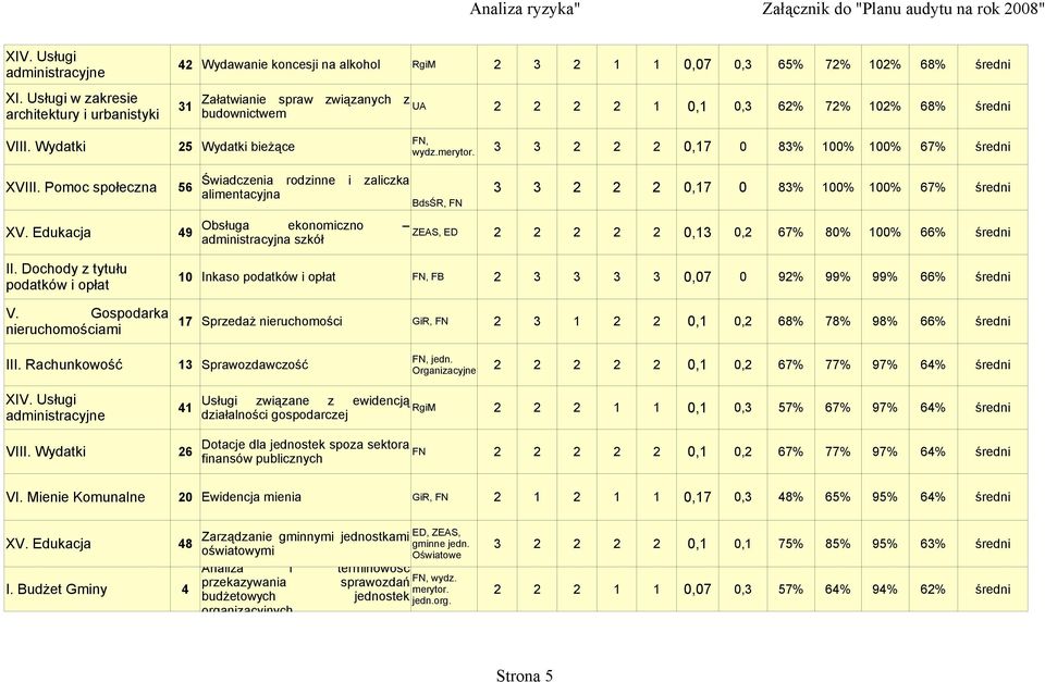 BdsŚR, FN 3 3 2 2 2 0,17 0 83% 100% 100% 67% średni Obsługa ekonomiczno XV.