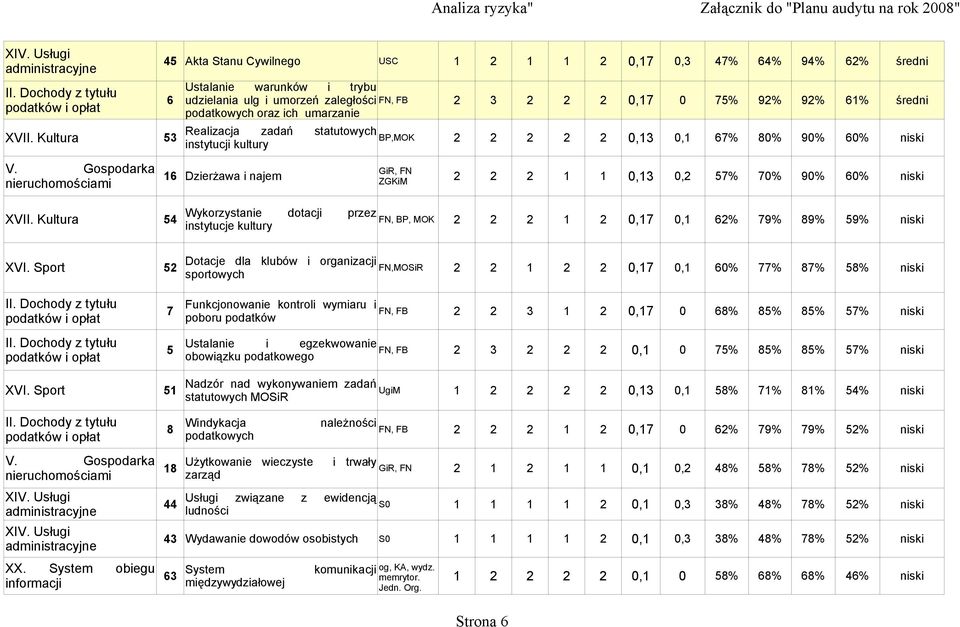 Kultura 53 BP,MOK 2 2 2 2 2 0,13 0,1 67% 80% 90% 60% niski instytucji kultury GiR, FN 16 Dzierżawa i najem ZGKiM 2 2 2 1 1 0,13 0,2 57% 70% 90% 60% niski XVII.