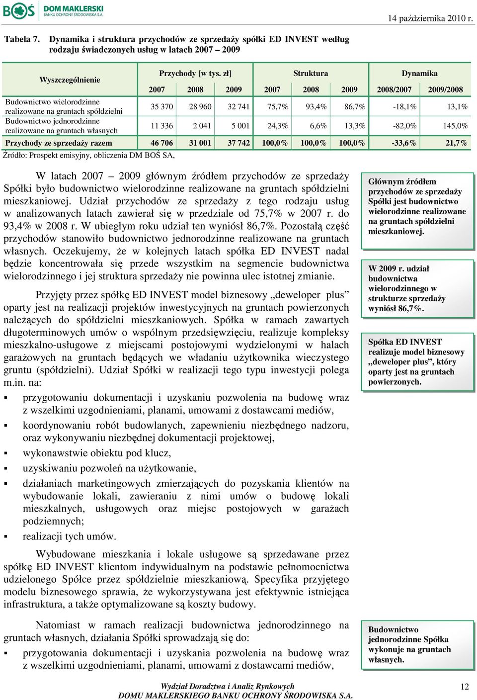 Budownictwo jednorodzinne realizowane na gruntach własnych Przychody [w tys.