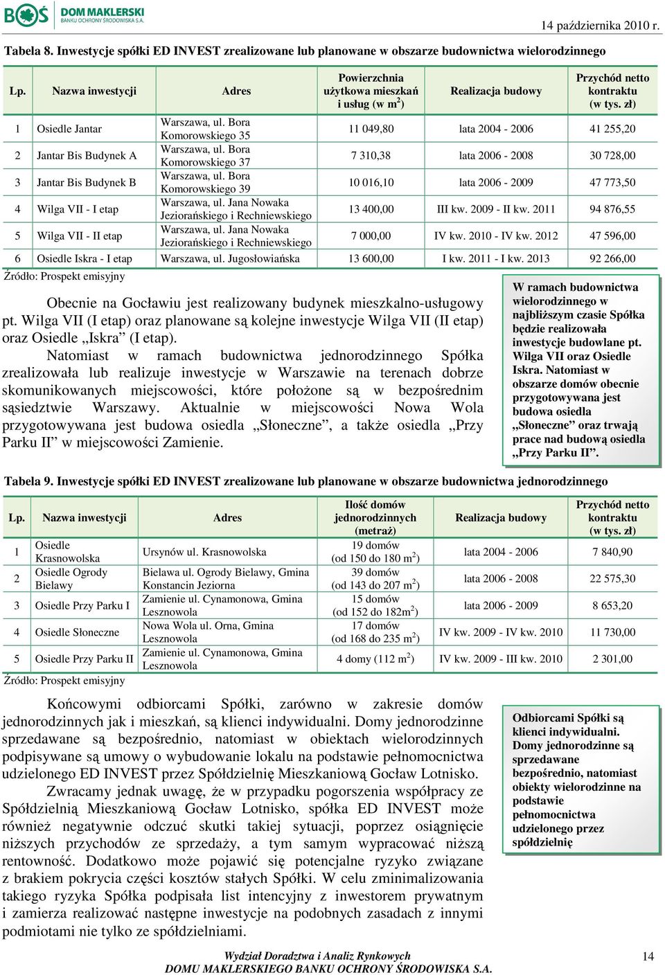 Bora Komorowskiego 35 11 049,80 lata 2004-2006 41 255,20 2 Jantar Bis Budynek A Warszawa, ul. Bora Komorowskiego 37 7 310,38 lata 2006-2008 30 728,00 3 Jantar Bis Budynek B Warszawa, ul.