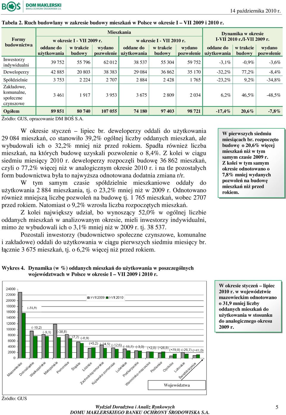 oddane do uŝytkowania w trakcie budowy wydano pozwolenie Inwestorzy indywidualni 39 752 55 796 62 012 38 537 55 304 59 752-3,1% -0,9% -3,6% Deweloperzy 42 885 20 803 38 383 29 084 36 862 35 170-32,2%