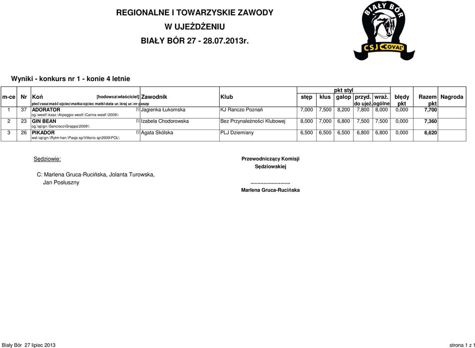 ogólne pkt pkt 1 37 ADORATOR [\] Jagienka Łukomska KJ Ranczo Poznań 7,000 7,500 8,200 7,800 8,000 0,000 7,700 og.\westf.\kasz.\arpeggio westf.\carina westf.