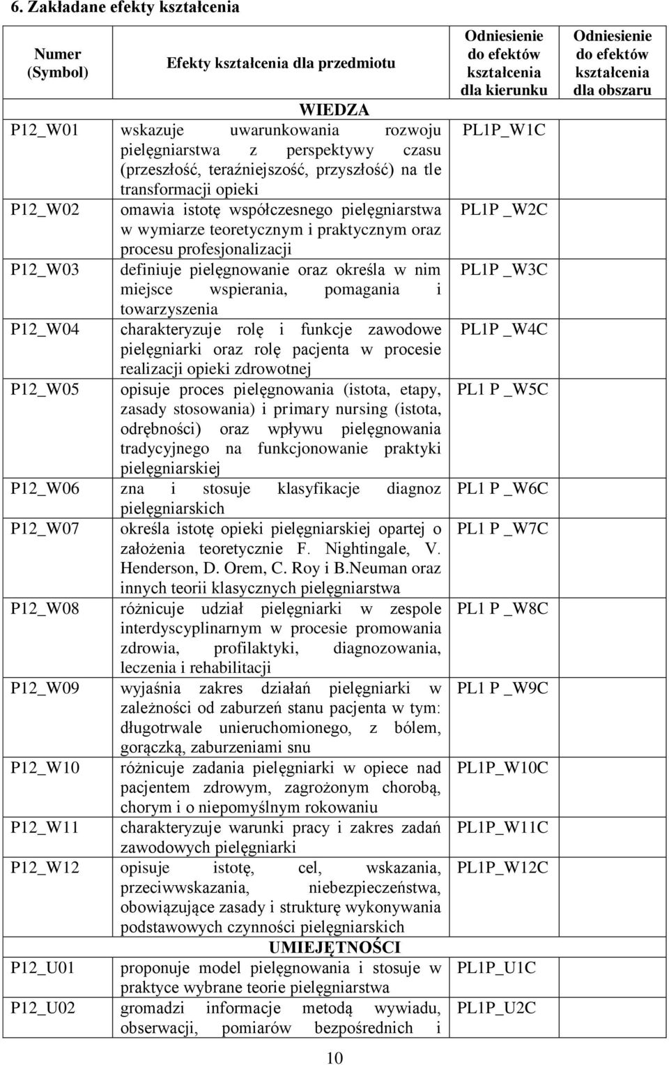 określa w nim miejsce wspierania, pomagania i towarzyszenia P12_W04 charakteryzuje rolę i funkcje pielęgniarki oraz rolę pacjenta w procesie realizacji opieki zdrowotnej P12_W05 opisuje proces