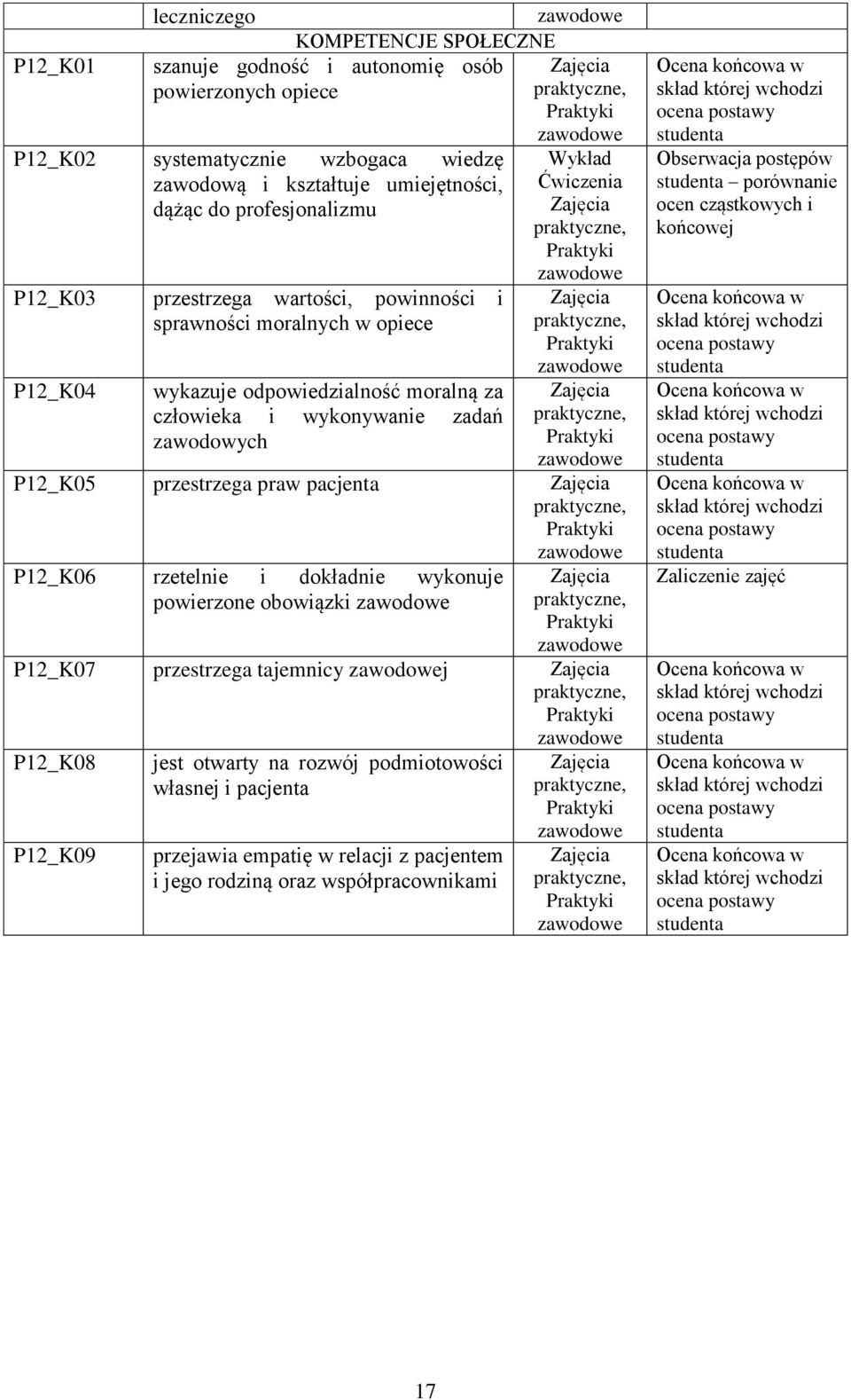 P12_K06 rzetelnie i dokładnie wykonuje powierzone obowiązki P12_K07 przestrzega tajemnicy j P12_K08 P12_K09 jest otwarty na rozwój podmiotowości własnej i pacjenta przejawia empatię w relacji z