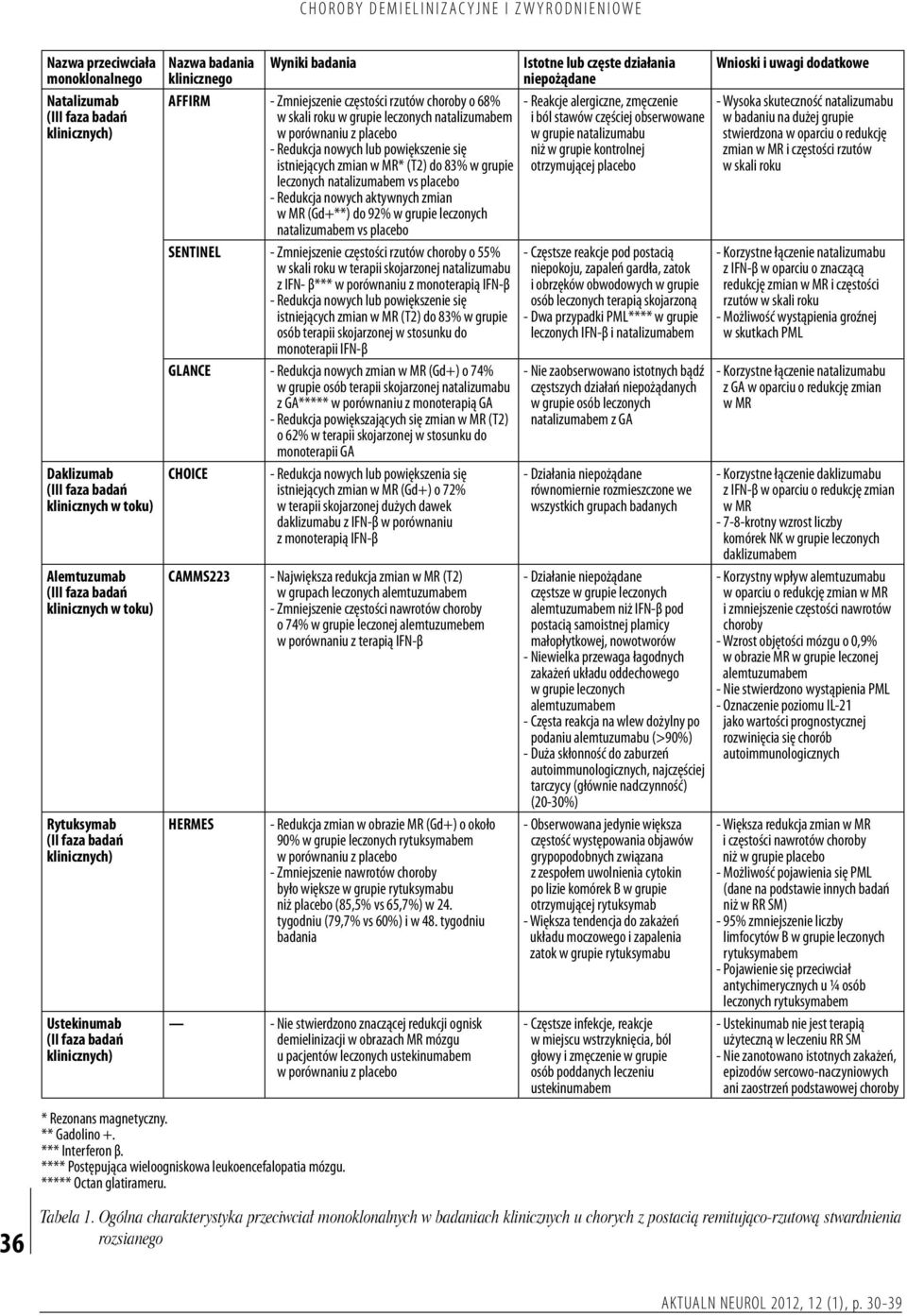 choroby o 68% - Reakcje alergiczne, zmęczenie - Wysoka skuteczność natalizumabu w skali roku w grupie leczonych natalizumabem i ból stawów częściej obserwowane w badaniu na dużej grupie w porównaniu