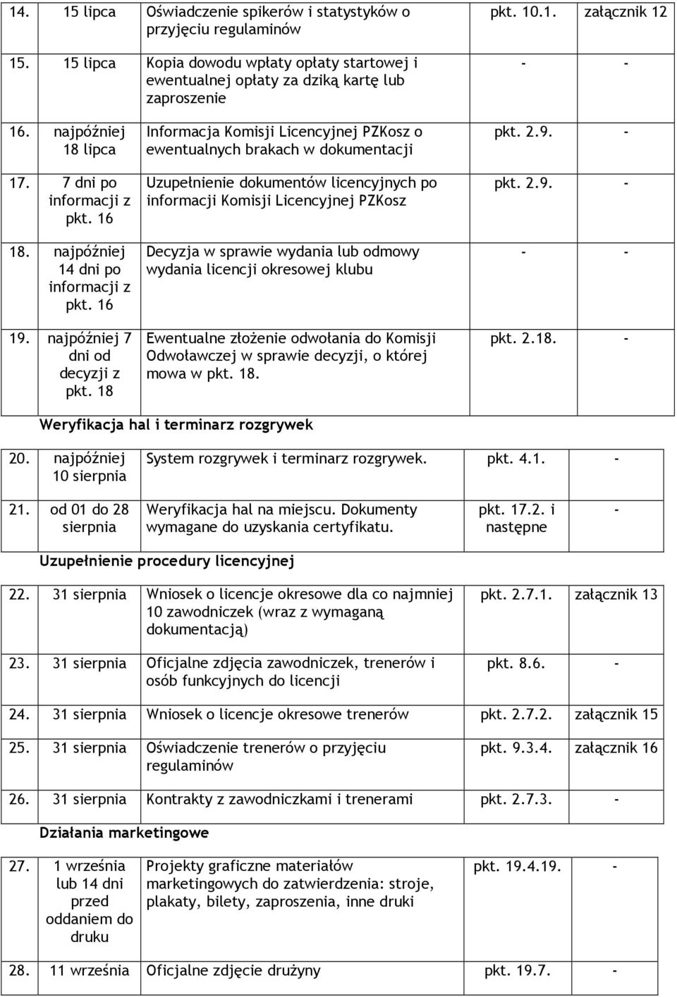 18 Informacja Komisji Licencyjnej PZKosz o ewentualnych brakach w dokumentacji Uzupełnienie dokumentów licencyjnych po informacji Komisji Licencyjnej PZKosz Decyzja w sprawie wydania lub odmowy