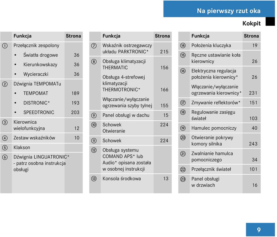 4-strefowej klimatyzacji THERMOTRONIC* 166 W³¹czanie/wy³¹czanie ogrzewania szyby tylnej 155 9 Panel obs³ugi w dachu 15 a Schowek 224 Otwieranie b Schowek 224 c Obs³uga systemu COMAND APS* lub Audio*