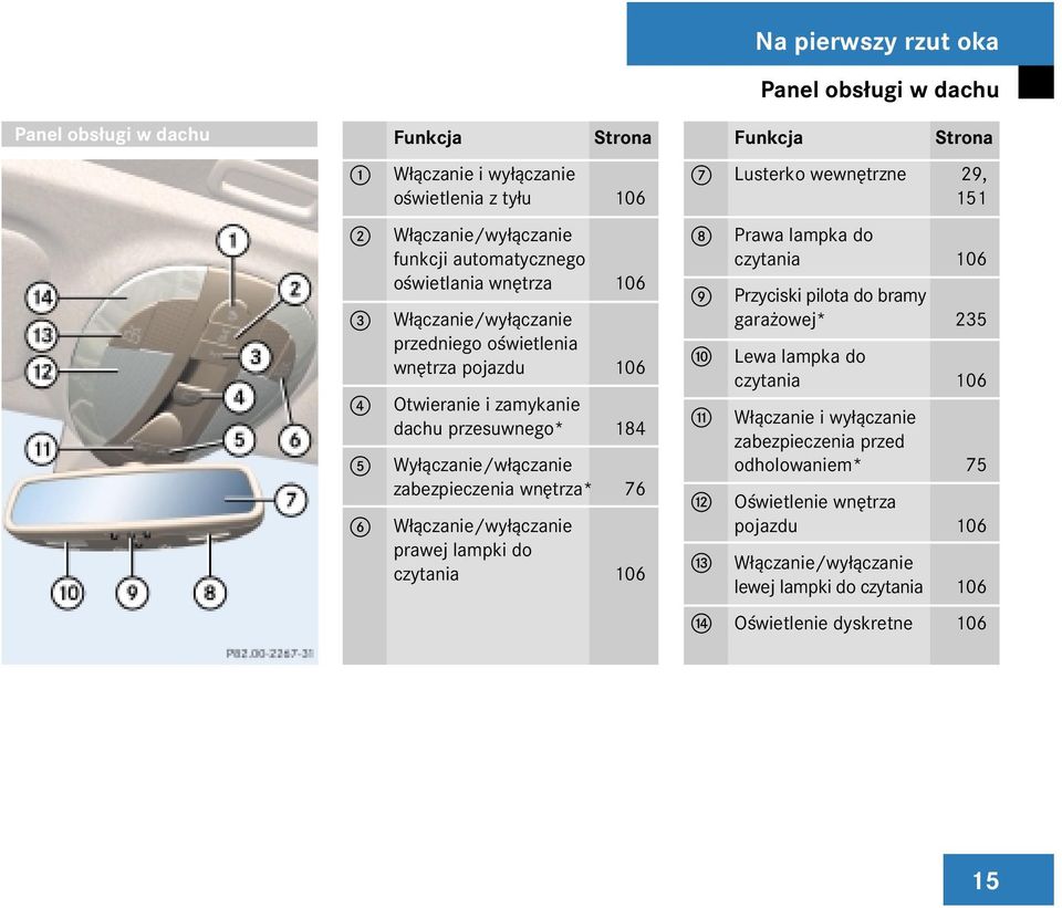 W³¹czanie/wy³¹czanie prawej lampki do czytania 106 Funkcja Strona 7 Lusterko wewnêtrzne 29, 151 8 Prawa lampka do czytania 106 9 Przyciski pilota do bramy gara owej* 235 a Lewa lampka